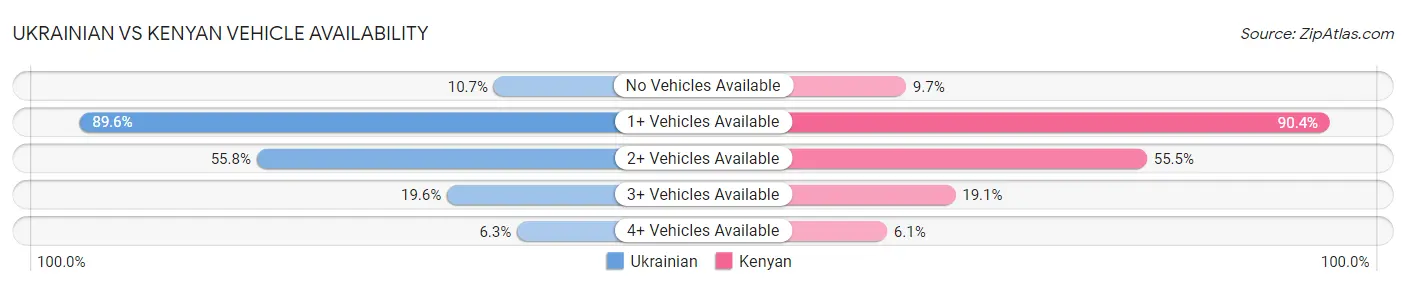 Ukrainian vs Kenyan Vehicle Availability