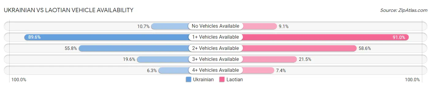 Ukrainian vs Laotian Vehicle Availability