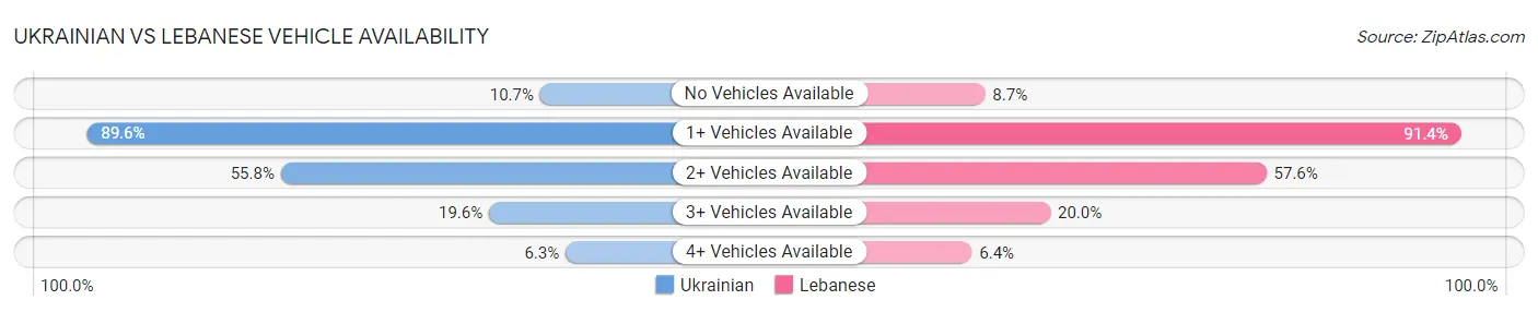 Ukrainian vs Lebanese Vehicle Availability
