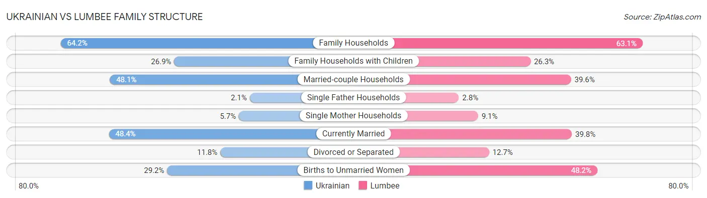 Ukrainian vs Lumbee Family Structure