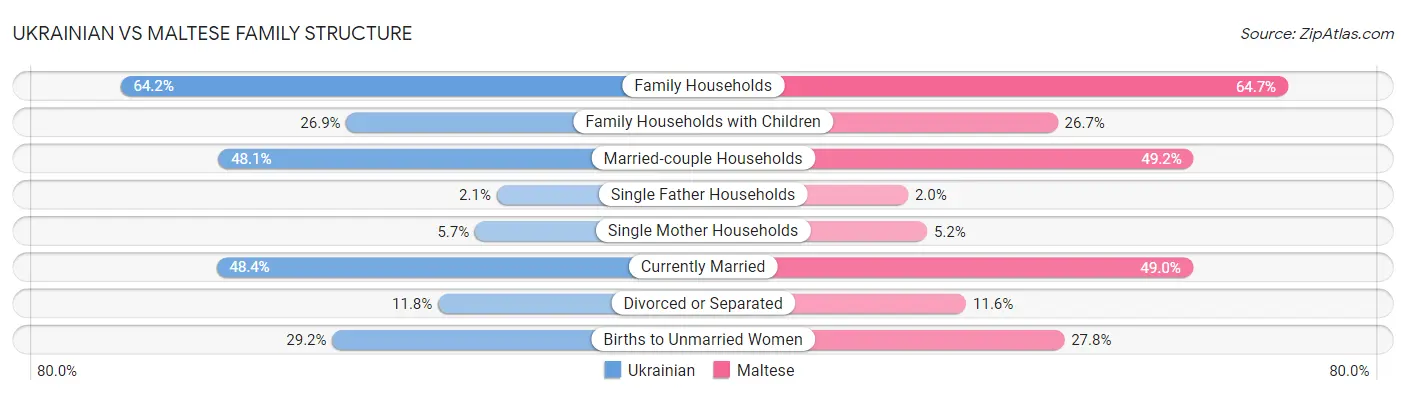 Ukrainian vs Maltese Family Structure