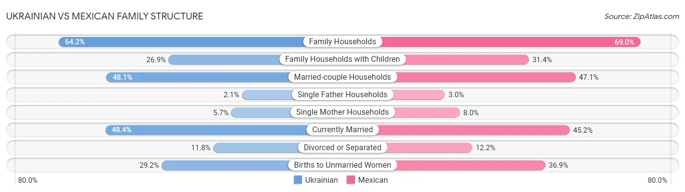 Ukrainian vs Mexican Family Structure