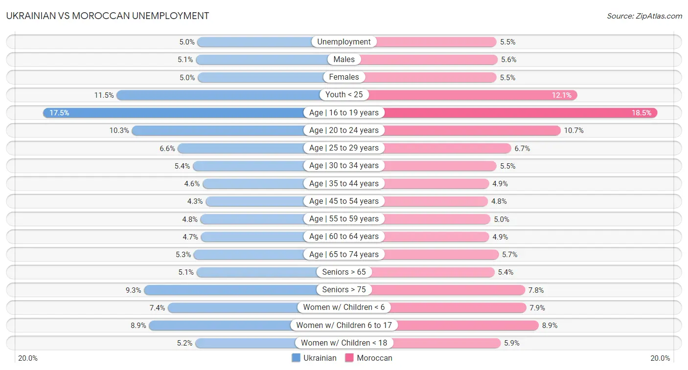 Ukrainian vs Moroccan Unemployment