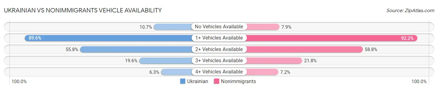 Ukrainian vs Nonimmigrants Vehicle Availability