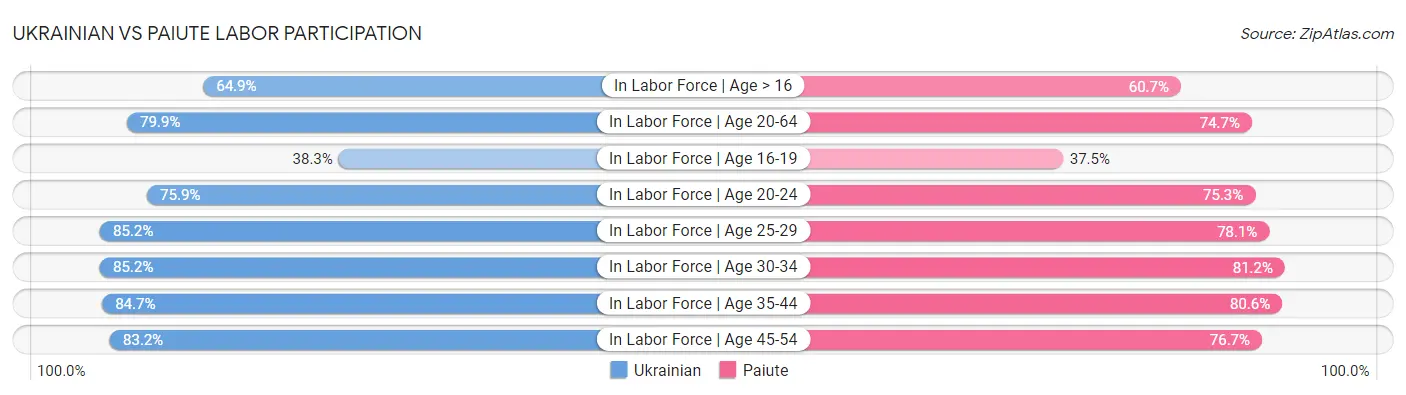 Ukrainian vs Paiute Labor Participation