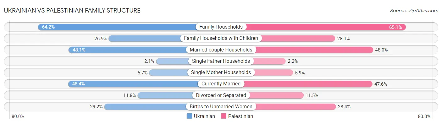 Ukrainian vs Palestinian Family Structure