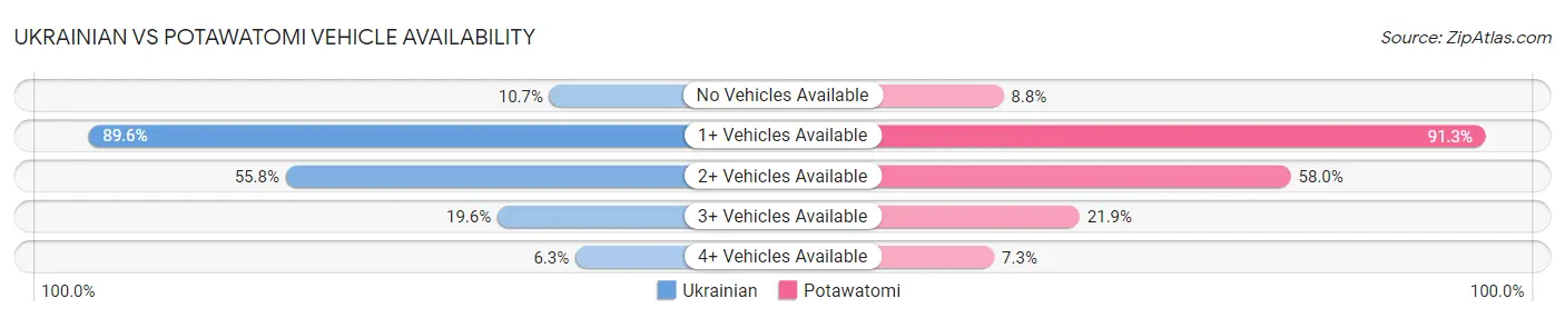 Ukrainian vs Potawatomi Vehicle Availability