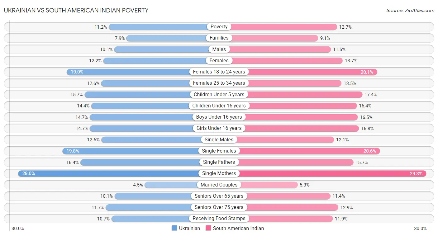Ukrainian vs South American Indian Poverty