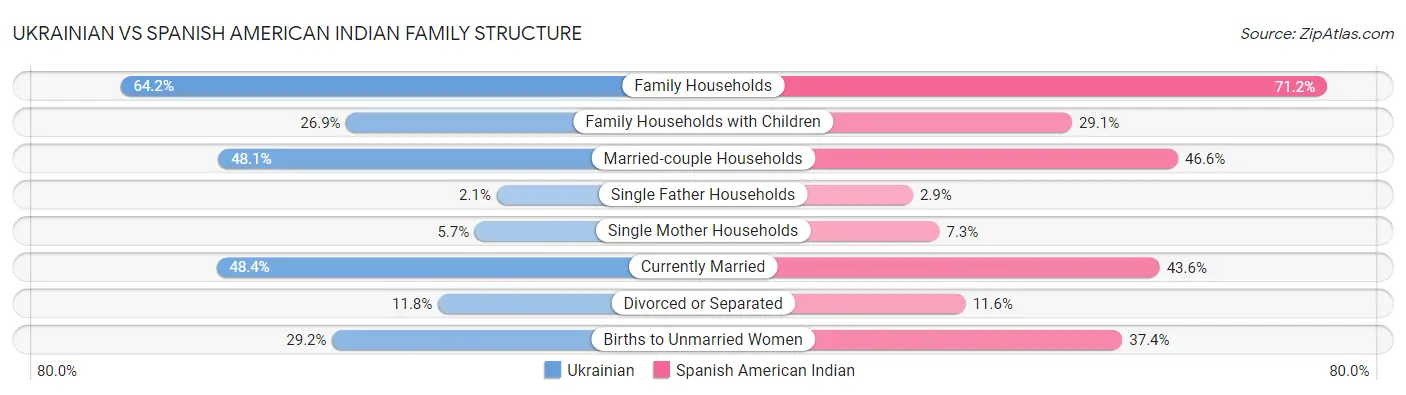 Ukrainian vs Spanish American Indian Family Structure