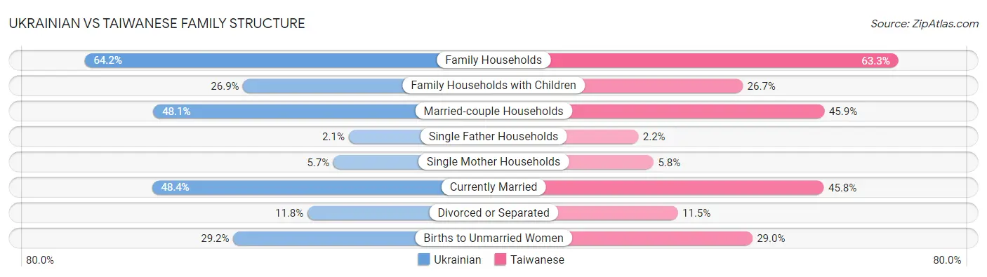Ukrainian vs Taiwanese Family Structure