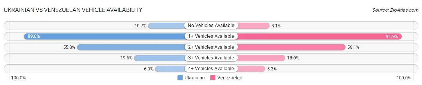 Ukrainian vs Venezuelan Vehicle Availability