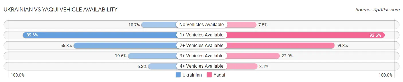 Ukrainian vs Yaqui Vehicle Availability