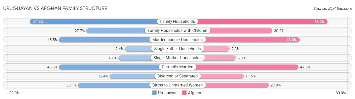 Uruguayan vs Afghan Family Structure