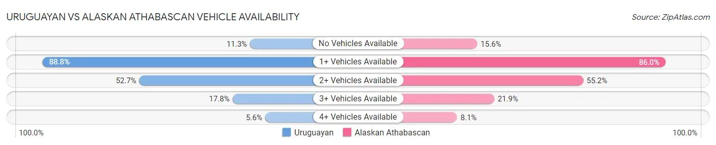 Uruguayan vs Alaskan Athabascan Vehicle Availability