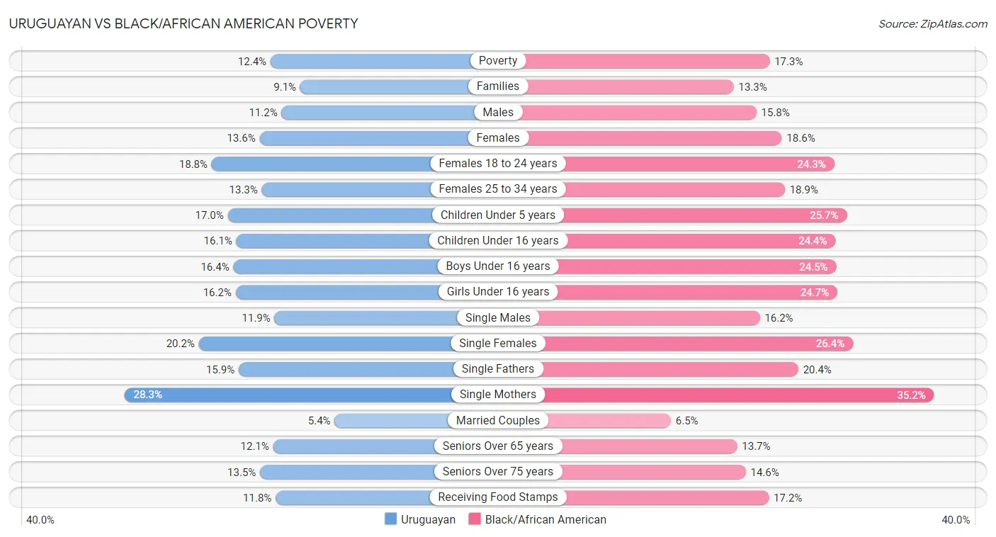 Uruguayan vs Black/African American Poverty