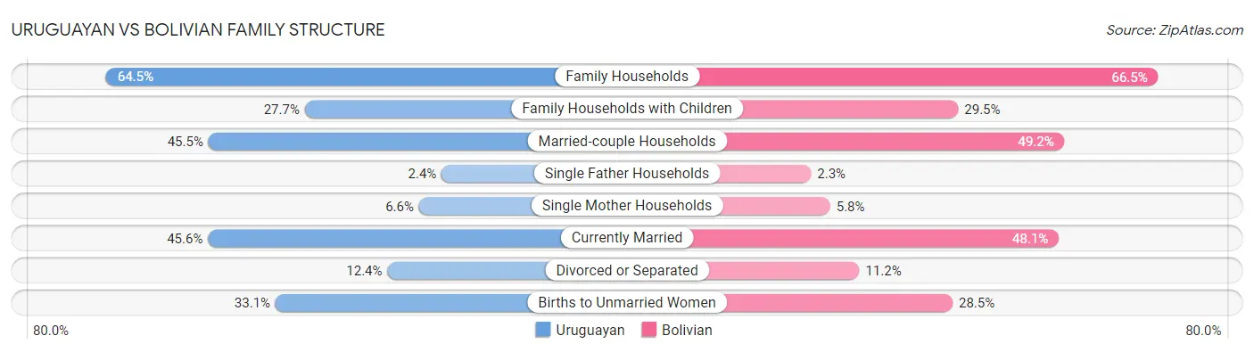 Uruguayan vs Bolivian Family Structure