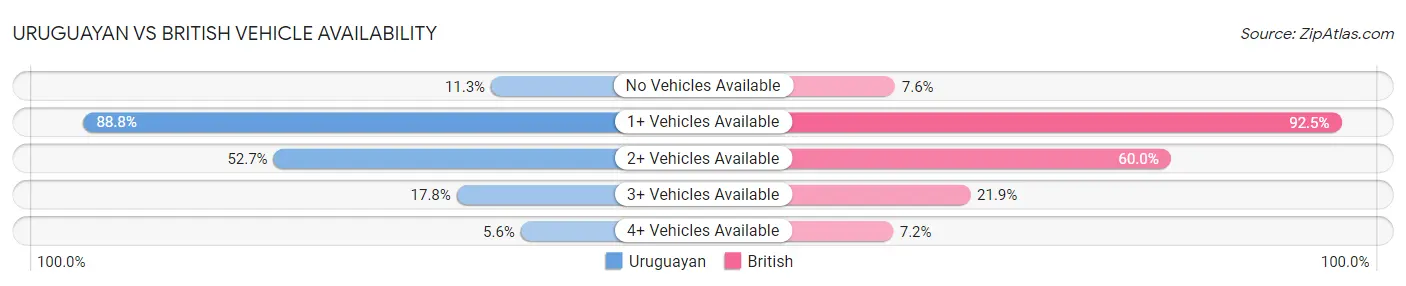 Uruguayan vs British Vehicle Availability