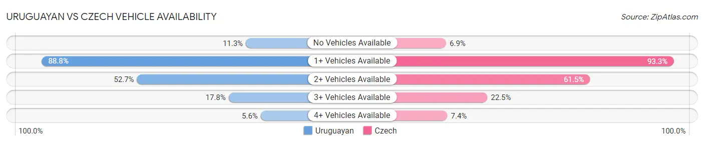 Uruguayan vs Czech Vehicle Availability