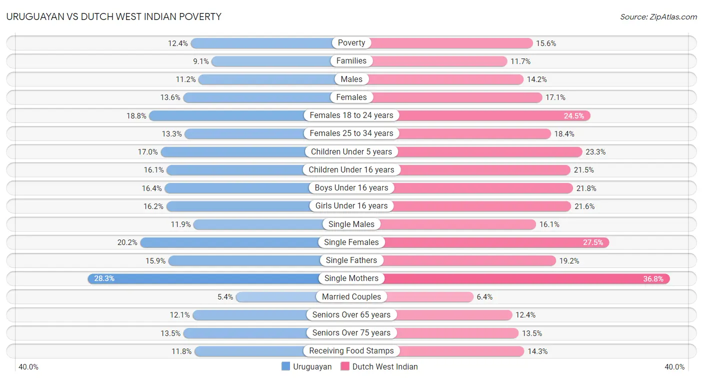 Uruguayan vs Dutch West Indian Poverty