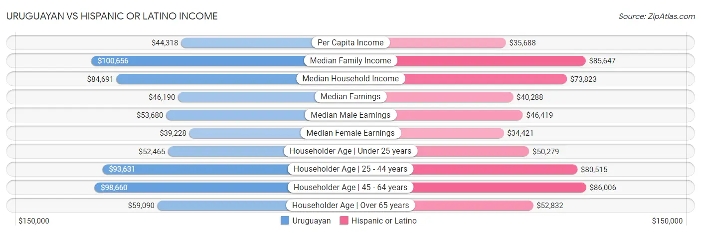 Uruguayan vs Hispanic or Latino Income