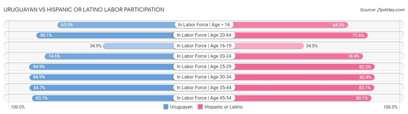 Uruguayan vs Hispanic or Latino Labor Participation