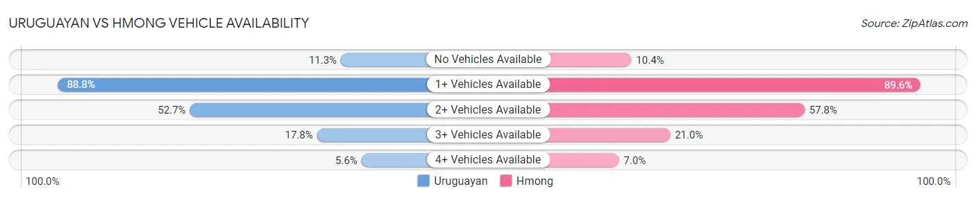 Uruguayan vs Hmong Vehicle Availability