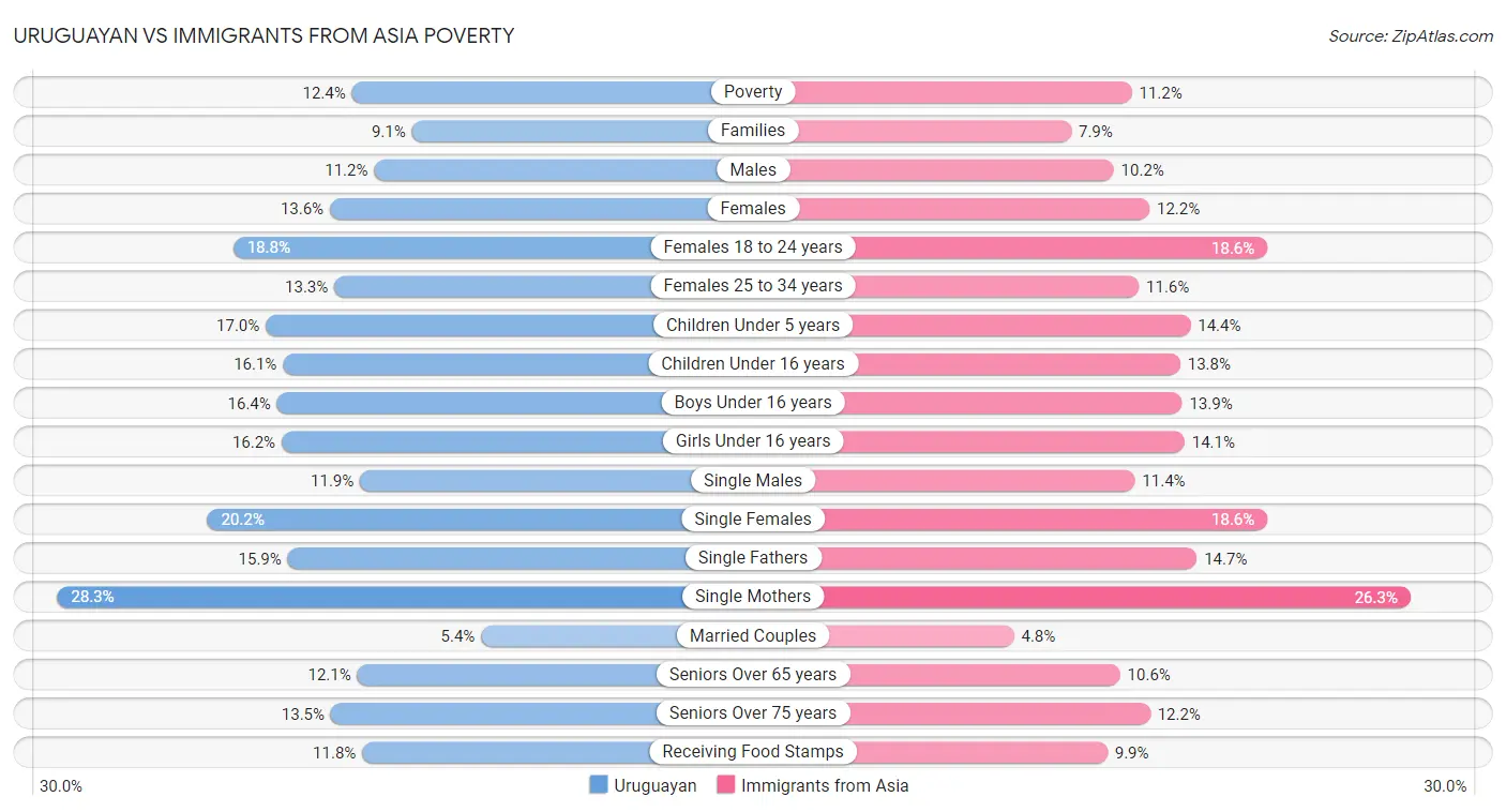 Uruguayan vs Immigrants from Asia Poverty