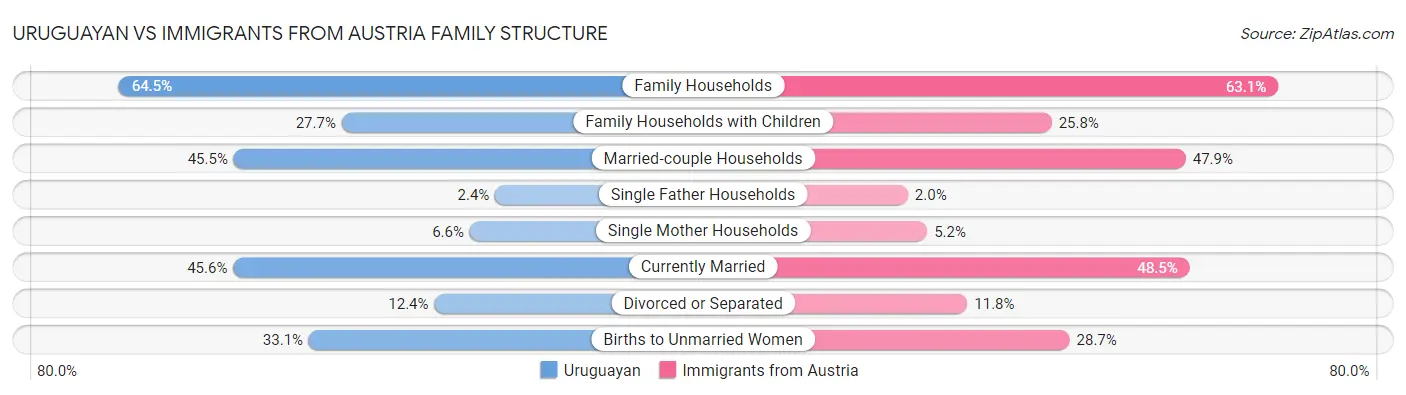 Uruguayan vs Immigrants from Austria Family Structure