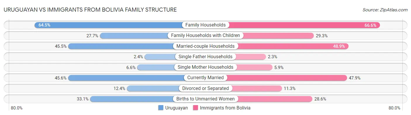 Uruguayan vs Immigrants from Bolivia Family Structure