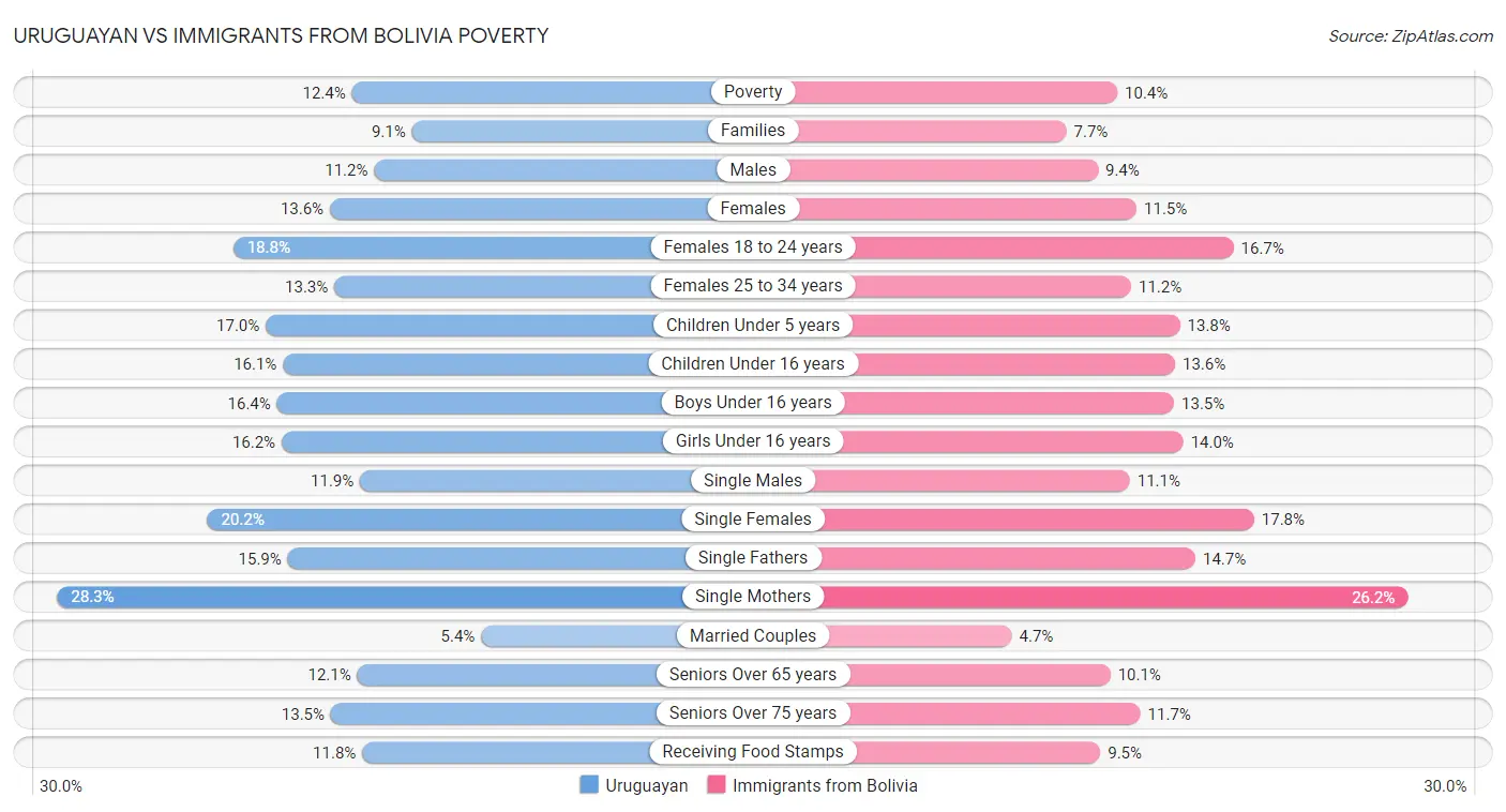 Uruguayan vs Immigrants from Bolivia Poverty
