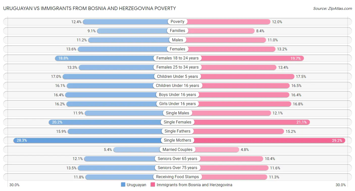 Uruguayan vs Immigrants from Bosnia and Herzegovina Poverty
