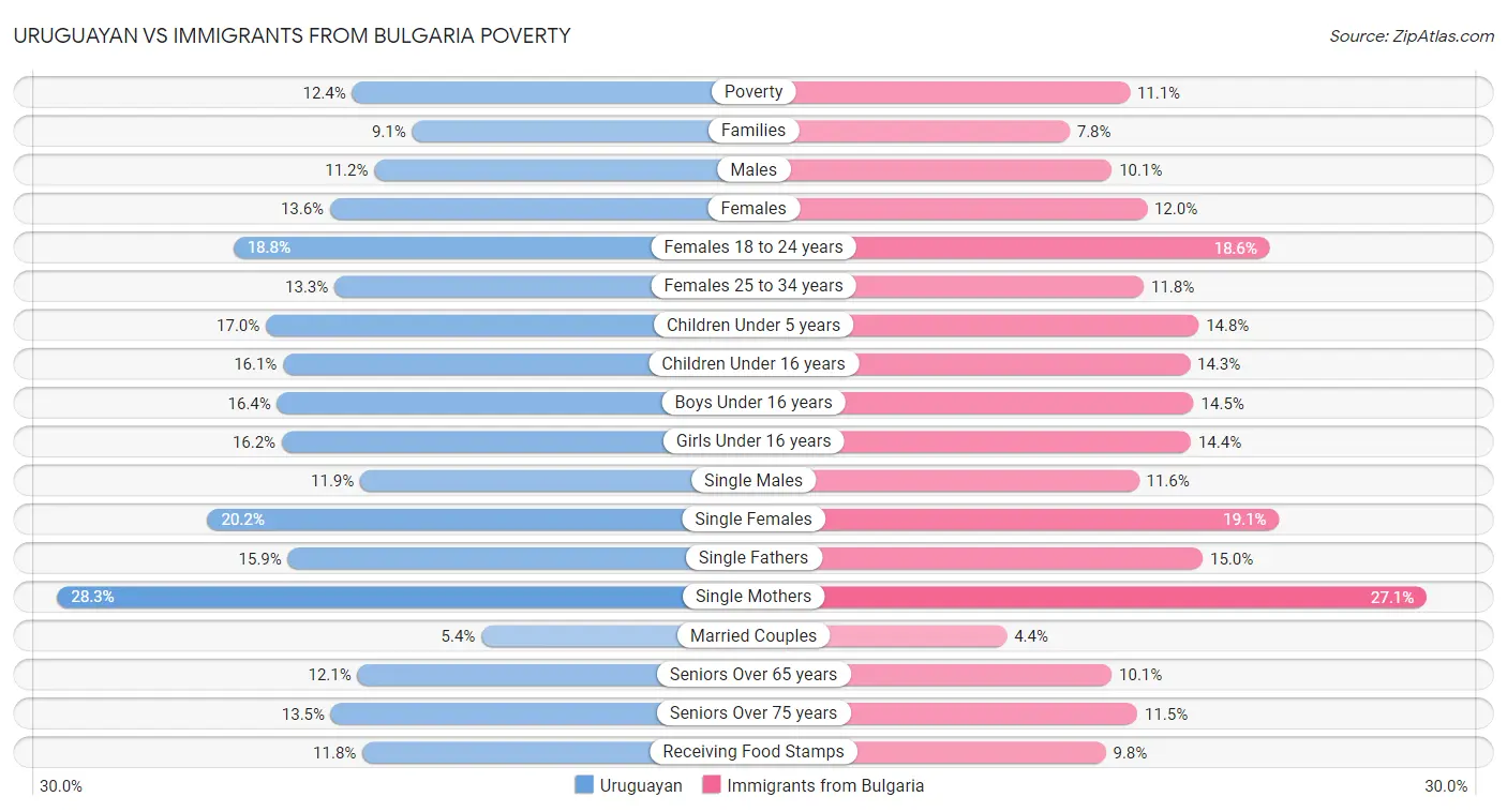 Uruguayan vs Immigrants from Bulgaria Poverty