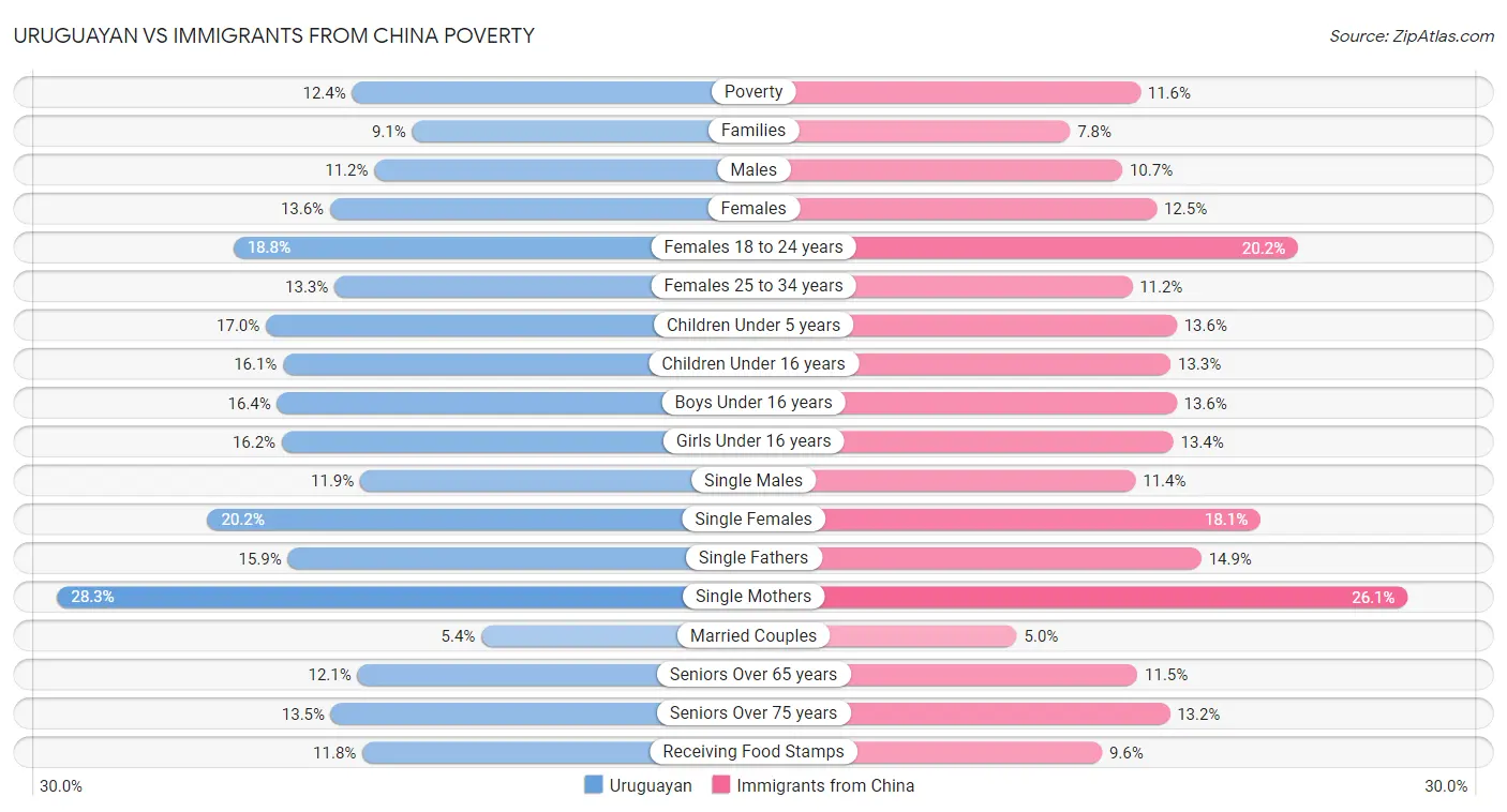 Uruguayan vs Immigrants from China Poverty
