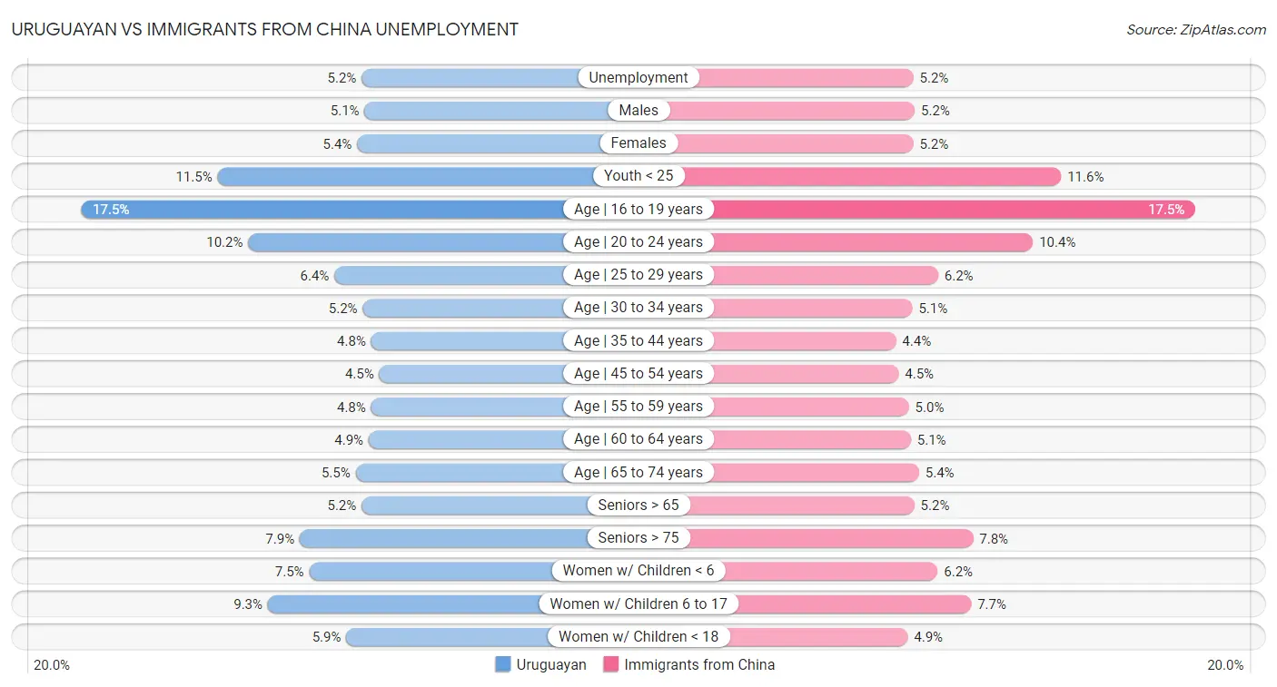 Uruguayan vs Immigrants from China Unemployment