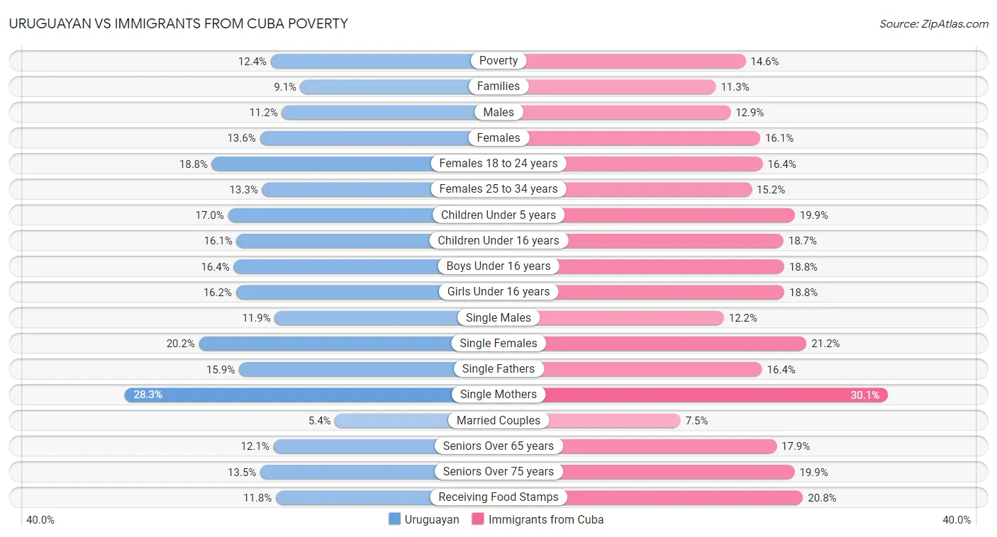 Uruguayan vs Immigrants from Cuba Poverty