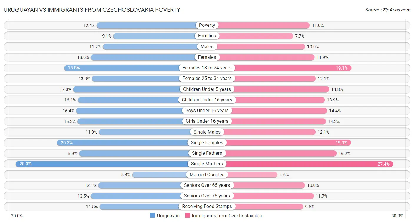 Uruguayan vs Immigrants from Czechoslovakia Poverty