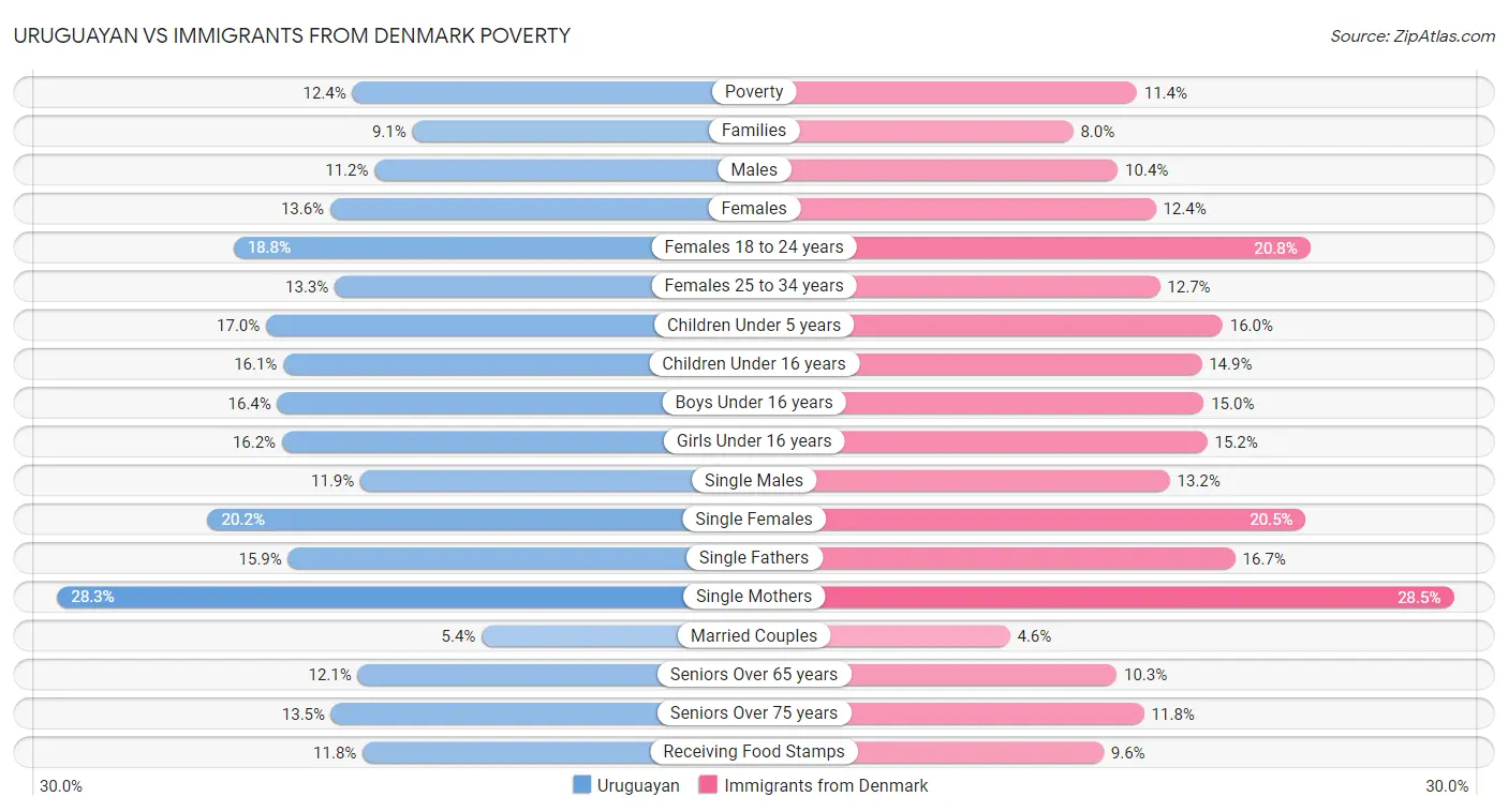 Uruguayan vs Immigrants from Denmark Poverty
