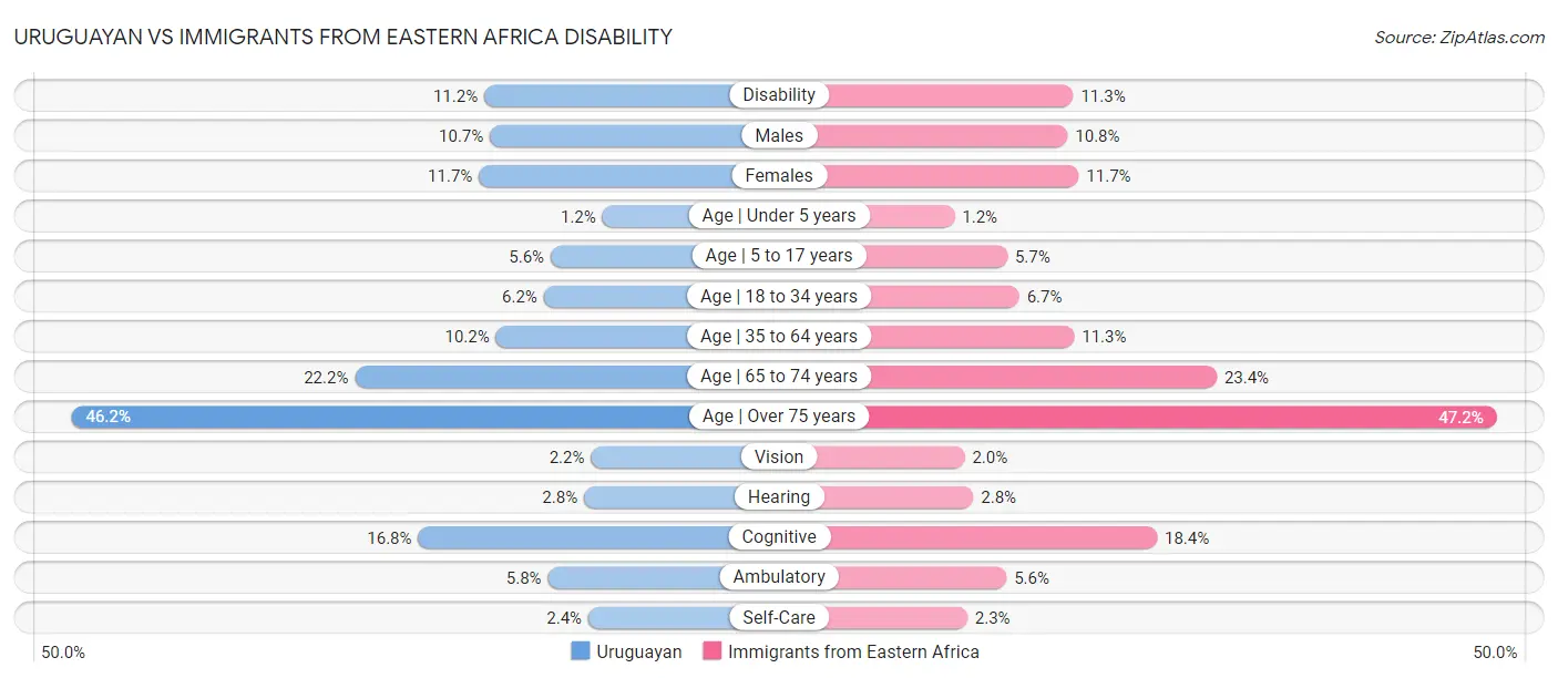 Uruguayan vs Immigrants from Eastern Africa Disability