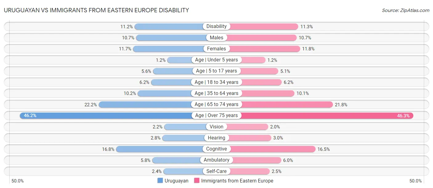 Uruguayan vs Immigrants from Eastern Europe Disability