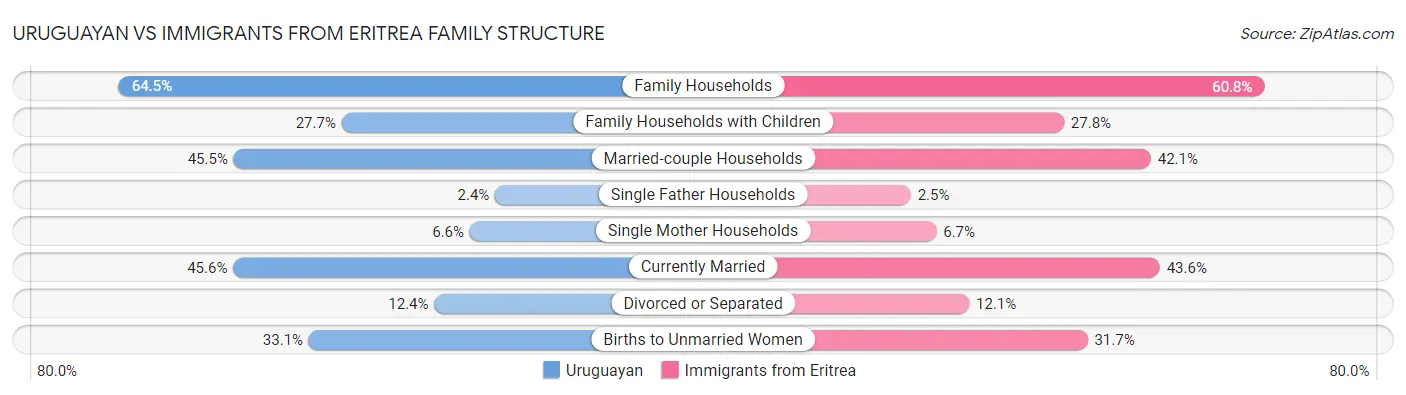 Uruguayan vs Immigrants from Eritrea Family Structure