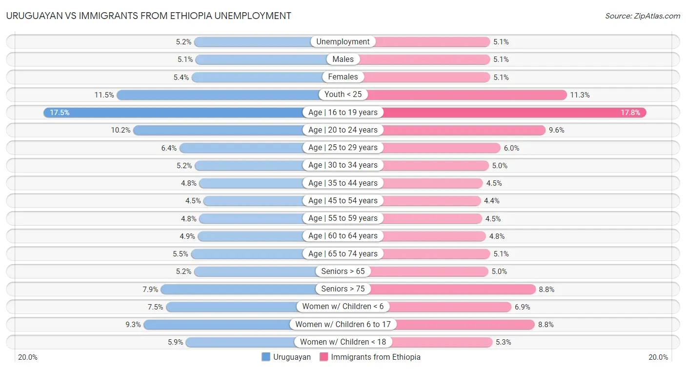 Uruguayan vs Immigrants from Ethiopia Unemployment