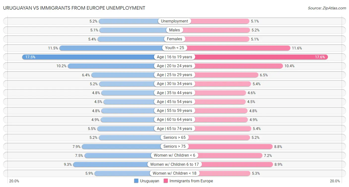 Uruguayan vs Immigrants from Europe Unemployment