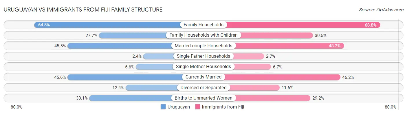 Uruguayan vs Immigrants from Fiji Family Structure