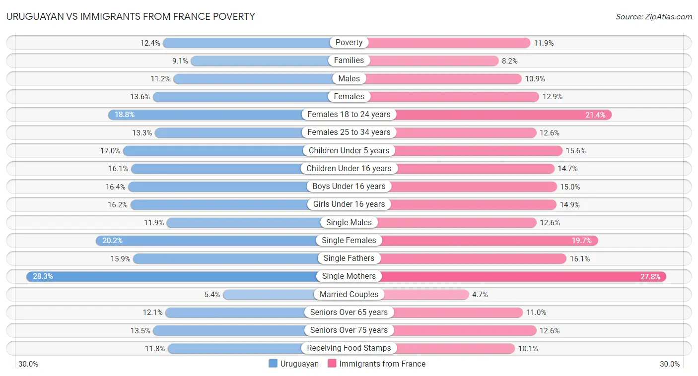 Uruguayan vs Immigrants from France Poverty