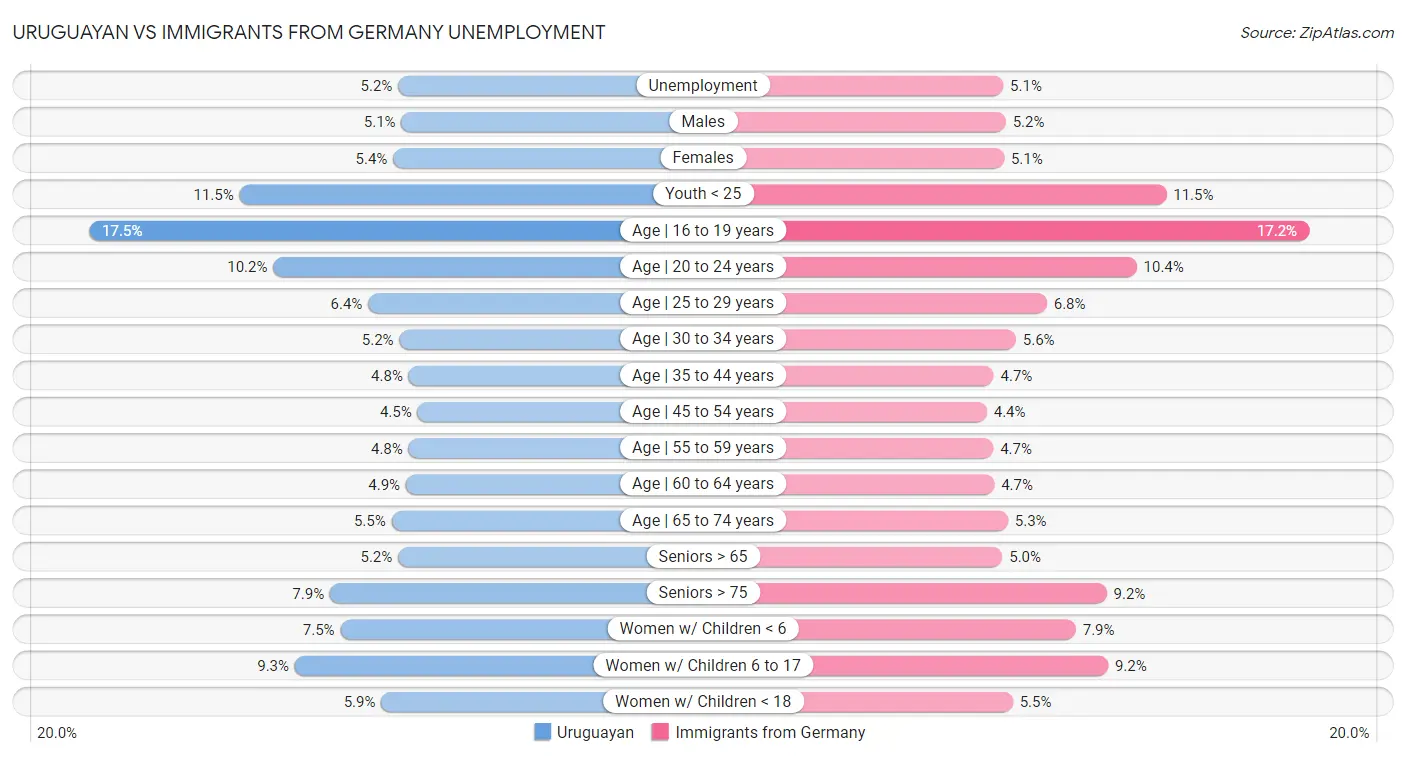 Uruguayan vs Immigrants from Germany Unemployment