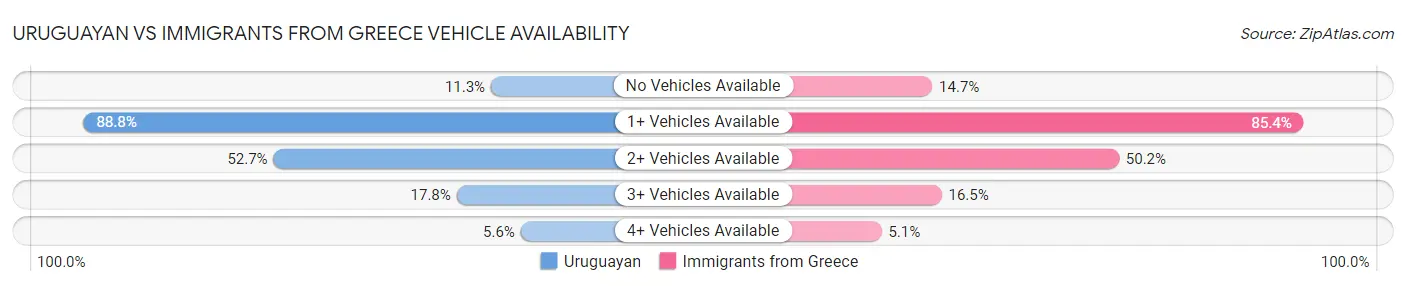 Uruguayan vs Immigrants from Greece Vehicle Availability