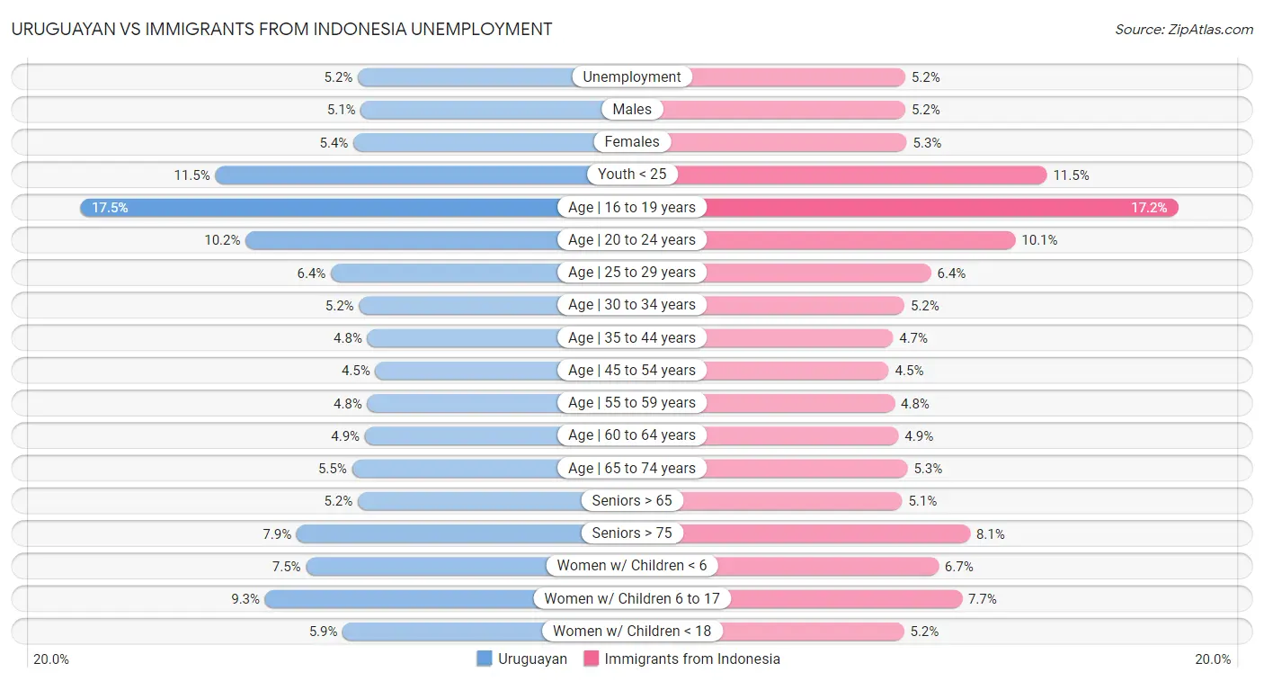 Uruguayan vs Immigrants from Indonesia Unemployment