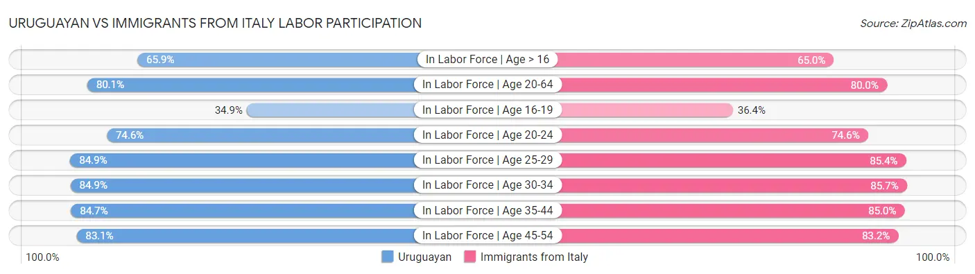 Uruguayan vs Immigrants from Italy Labor Participation
