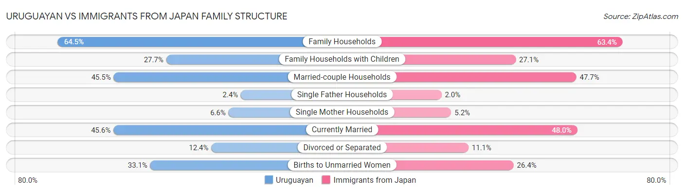 Uruguayan vs Immigrants from Japan Family Structure