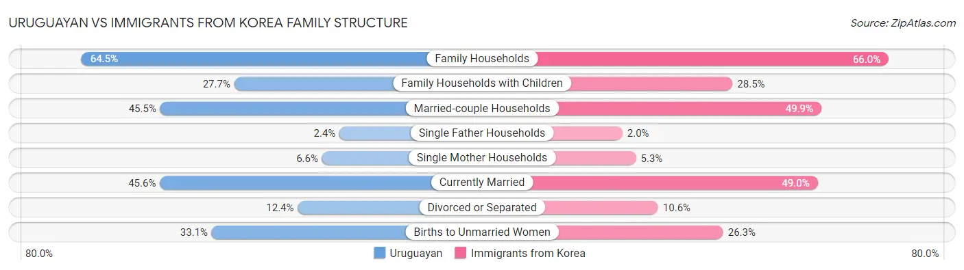 Uruguayan vs Immigrants from Korea Family Structure
